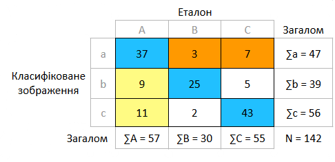 error-matrix-ukr