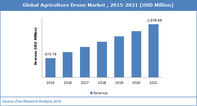 Global-Agriculture-Drone-Market