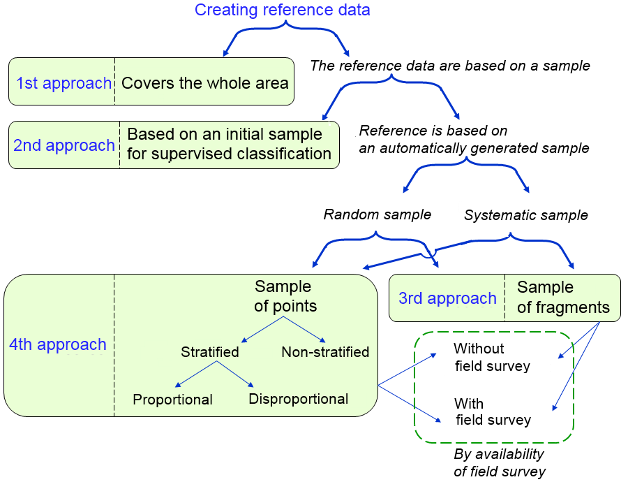 1-approaches-sample-creation