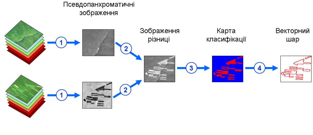 change-detection-stages