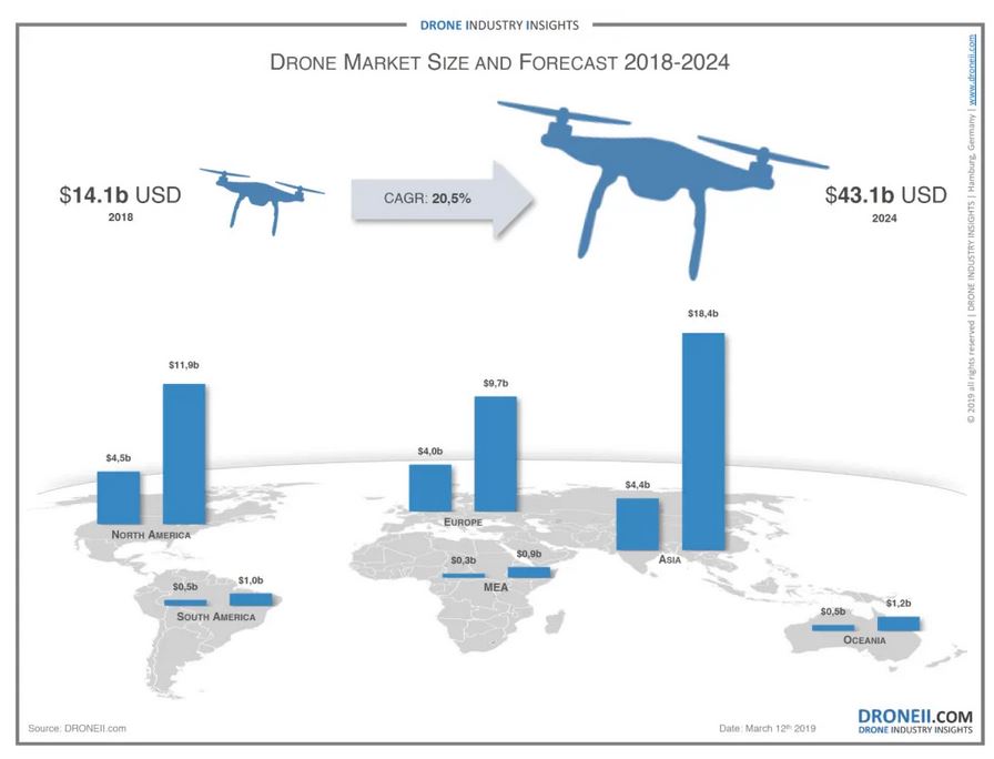 drone-industry-insights-market