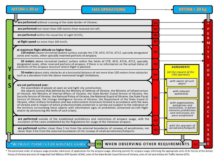 new-UAV-use-rules-Ukraine-en