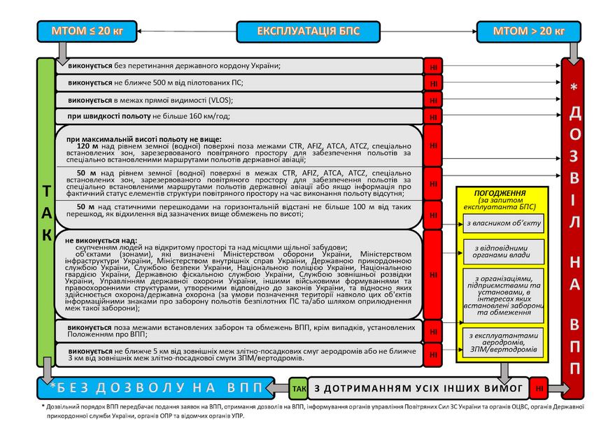 new-UAV-use-rules-Ukraine